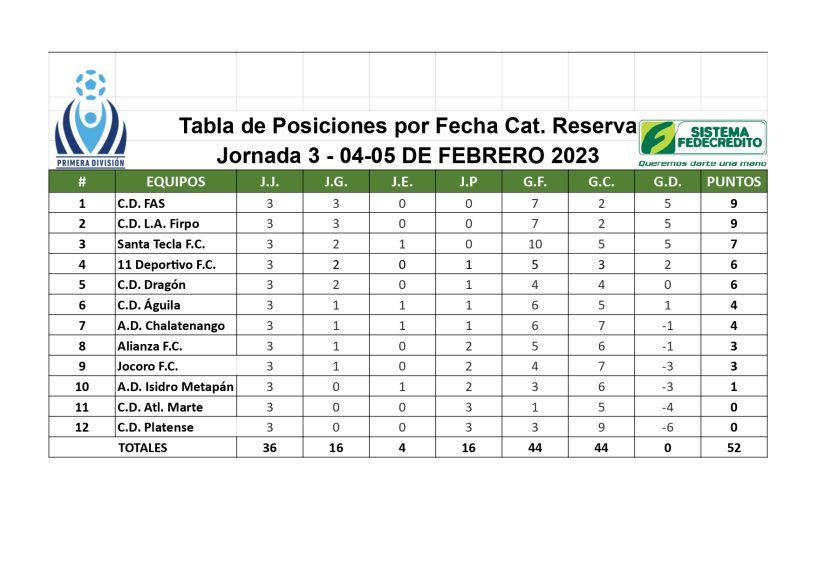 TABLAS DE POSICIONES J3 COPA SISTEMA FEDECRÉDITO RESERVAS LaPrimera